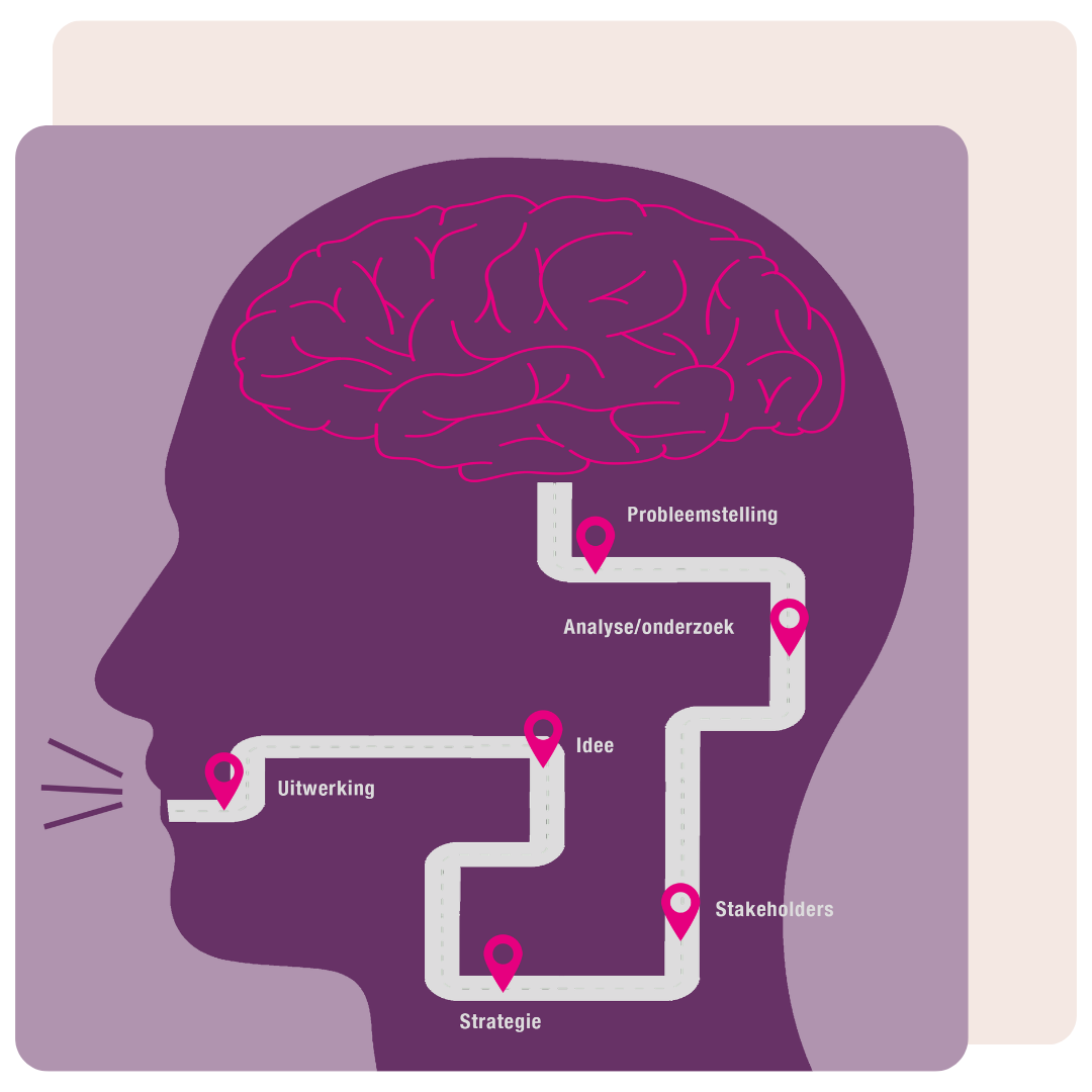 Conceptvisual Stage Support — hoofdsilhouet met een route langs probleemstelling, analyse, stakeholders, strategie, idee en uitwerking.